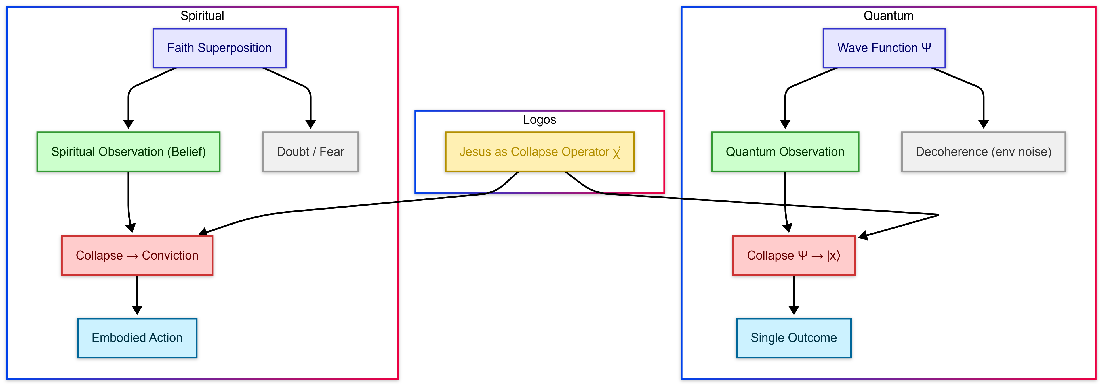 Mathematical equation diagram: Law 2 Quantum  Faith Collapse — Theophysics framework by David Lowe